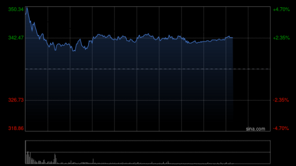 粤有钱配资 港交所早盘涨逾6% 摩根大通维持“增持”评级