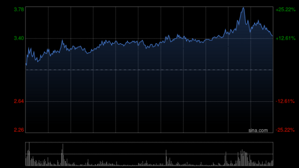 鑫恒盈配资 国泰君安国际盘中涨超12% 机构称公司实现了向“数字资产综合服务枢纽”的战略升级