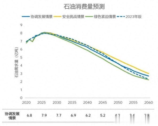 乾富策略 燃油车的春天又来了, 中国汽油需求下降, 油价或将下跌?