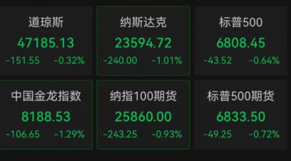 天津配资大本营 深夜，全球市场一片绿！黄金突然跳水，油价下跌，美股集体下挫，中概股也在跌！加密货币崩盘，超34万人爆仓